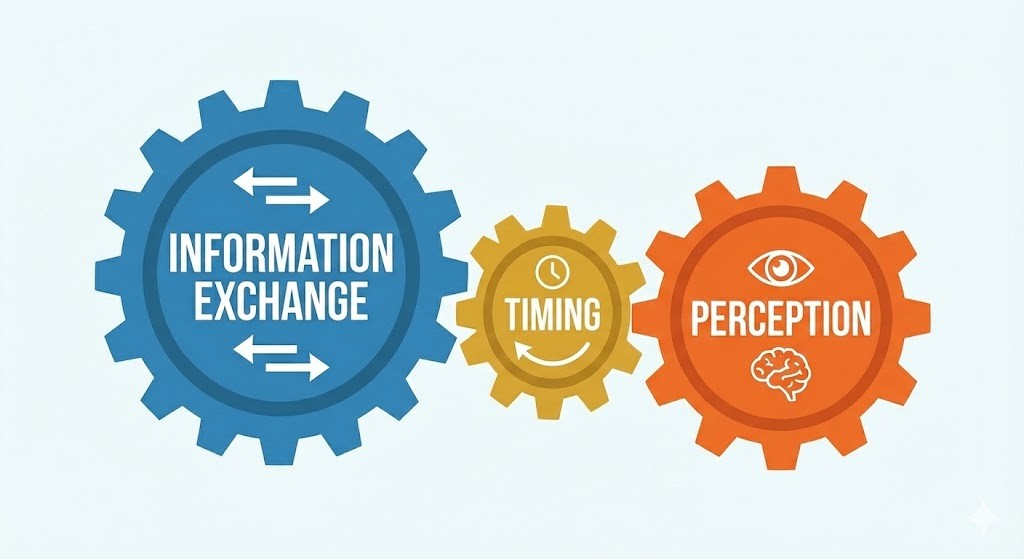 Three interlocking gear with words Information exchange, timing and perception