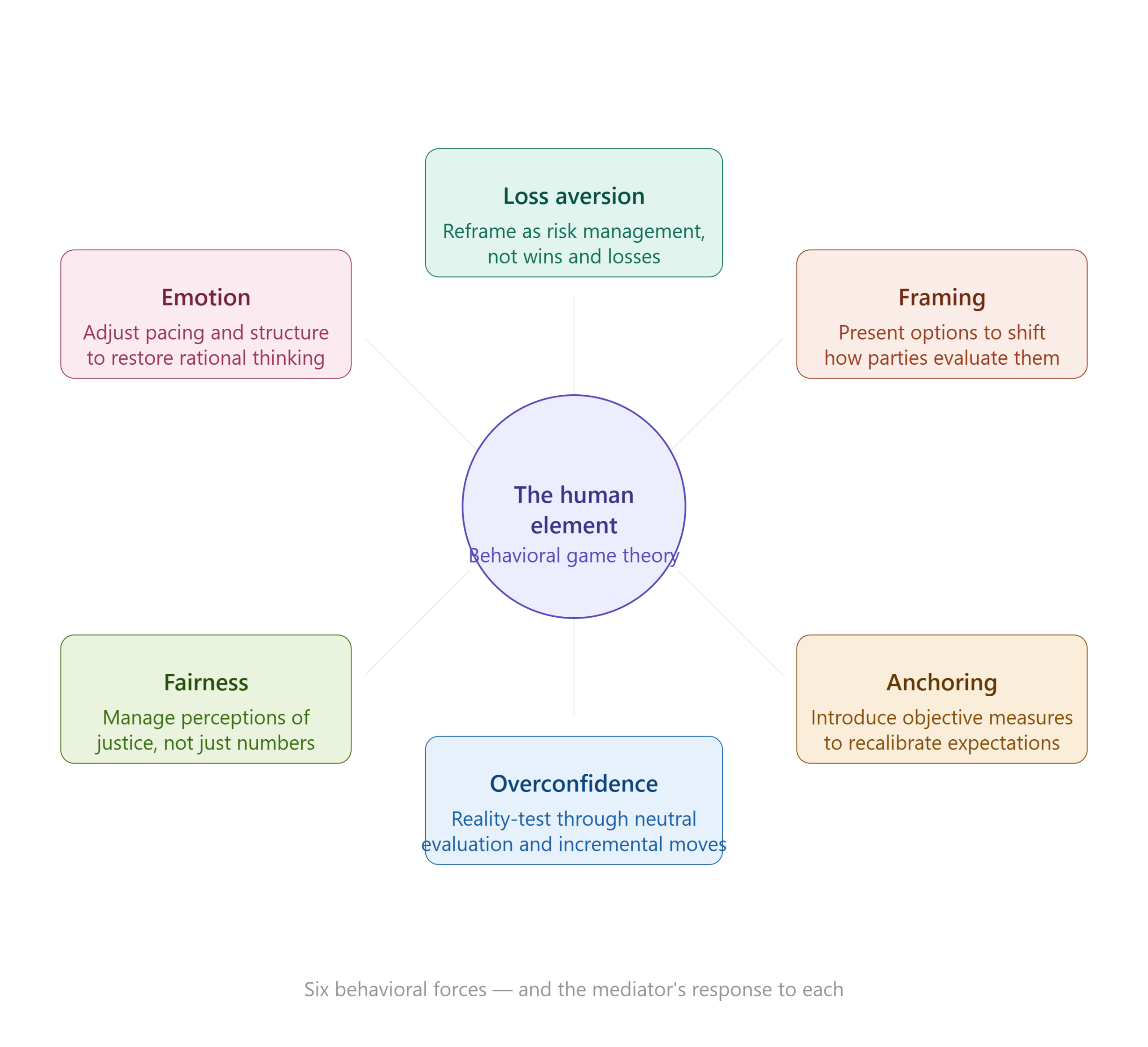 A behavioral bias wheel